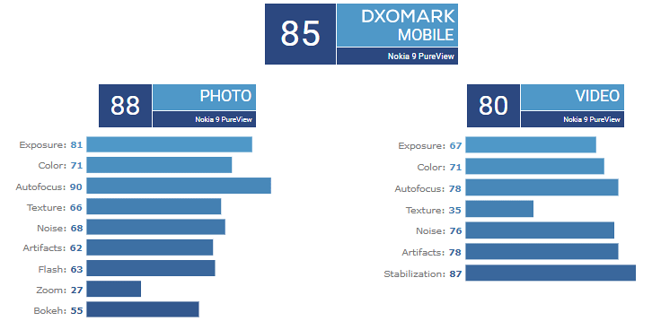 Điểm DxOMark của Nokia 9 PureView chỉ ngang iPhone 7 ảnh 2
