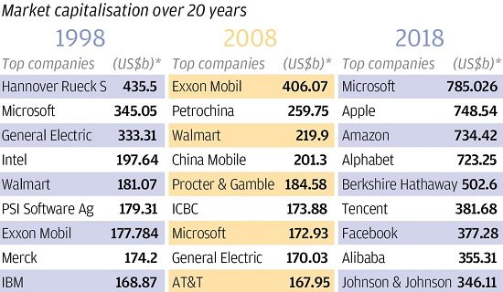 20 năm qua, đế chế thương mại toàn cầu được chuyển vào tay các tập đoàn công nghệ