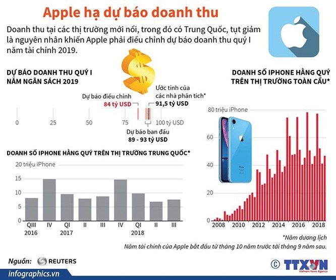 Không cần đến iPhone, Apple đã thu về tới 100 tỷ USD trong năm qua