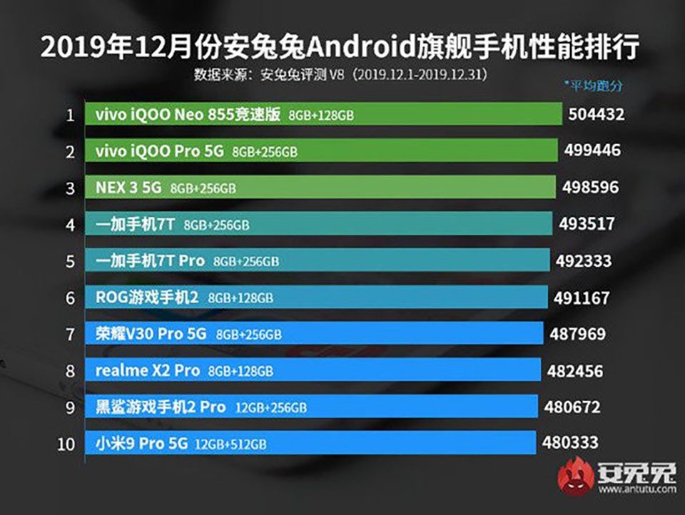 Đâu là smartphone Android mạnh nhất tháng 12/2019? ảnh 2