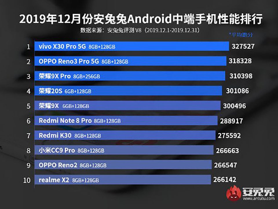 Đâu là smartphone Android mạnh nhất tháng 12/2019? ảnh 3
