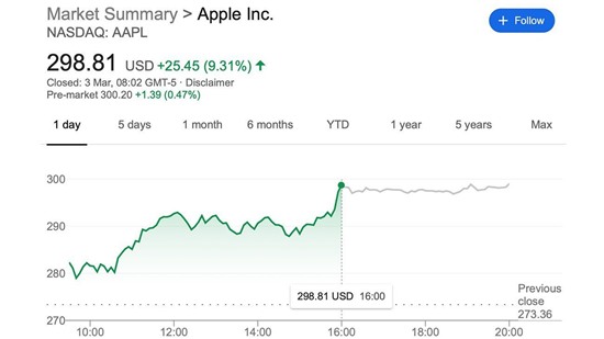 Cổ phiếu Apple bất ngờ tăng vọt bất chấp lo ngại dịch Covid-19