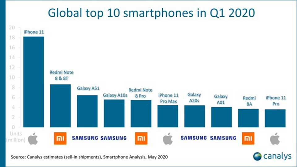 iPhone 11 bán chạy nhất Q1/2020 nhưng Samsung, Xiaomi thủ hoạch nhiều hơn ảnh 2
