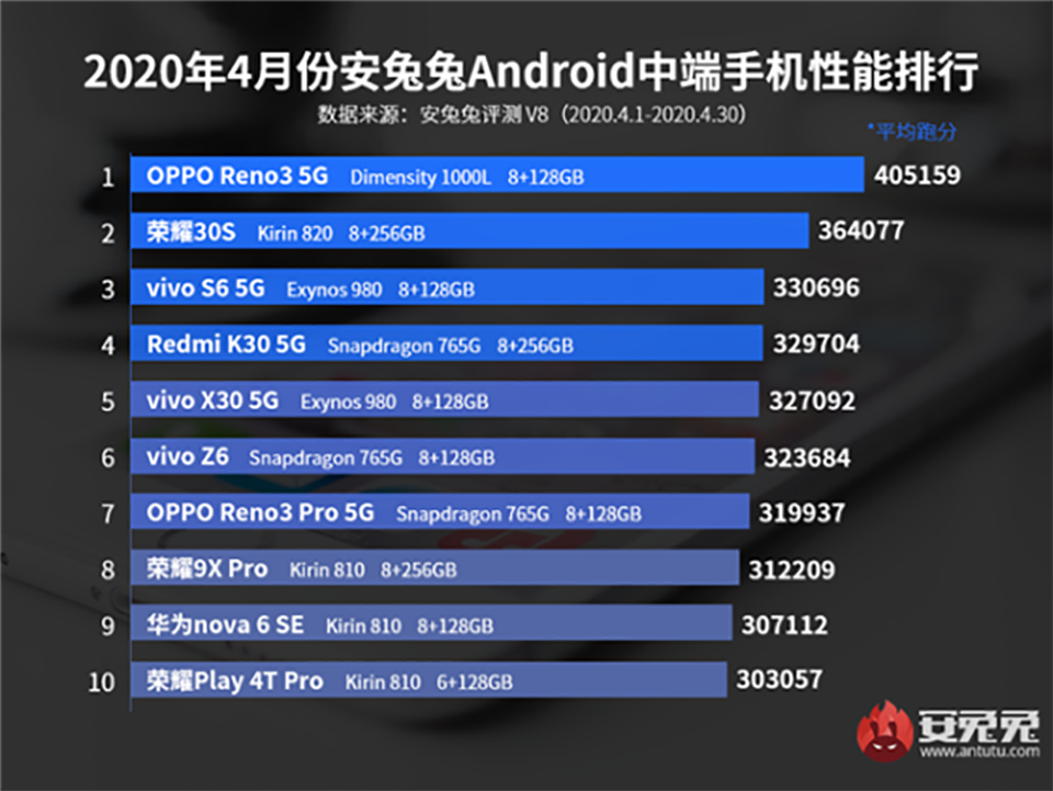 Top 10 smartphone tầm trung mạnh nhất tháng 4/2020 gọi tên Oppo Reno3 5G ảnh 2