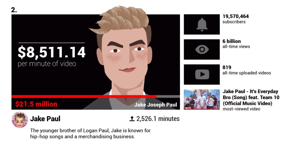 Các YouTuber nổi tiếng kiếm được bao nhiêu tiền mỗi phút?