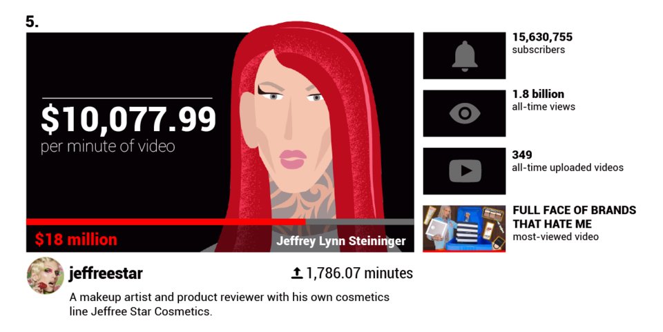 Các YouTuber nổi tiếng kiếm được bao nhiêu tiền mỗi phút?