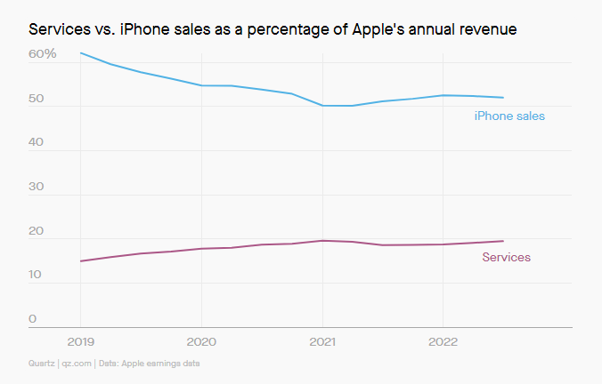 Canh bạc của Apple khi không tăng giá iPhone - Ảnh 3.