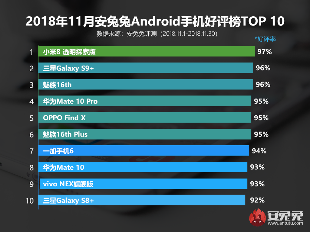 10 smartphone Android phổ biến và mạnh nhất tháng 11/2018 ảnh 2