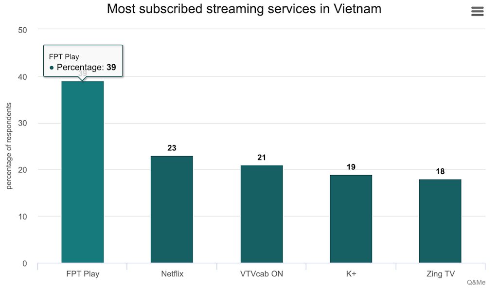 FPT Play đứng đầu Top 5 dịch vụ xem truyền hình trực tuyến tại Việt Nam