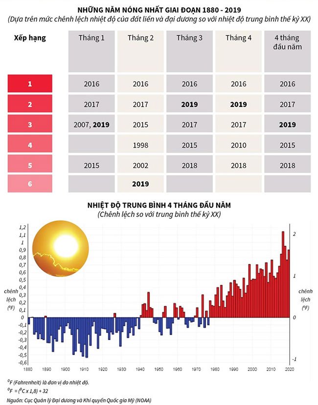 2019 được dự báo là năm nóng nhất trong lịch sử