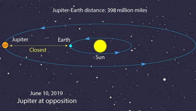 Sơ đồ vị trí sao Mộc, Trái đất và Mặt Trời vào đêm 10/6.