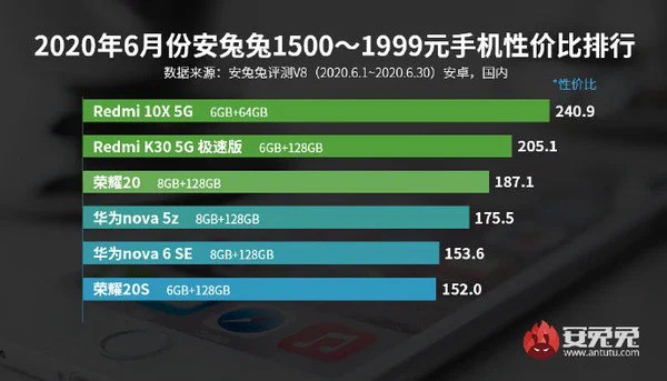 AnTuTu xếp hạng cả smartphone Android “ngon bổ rẻ” nhất tháng 6/2020 ảnh 3
