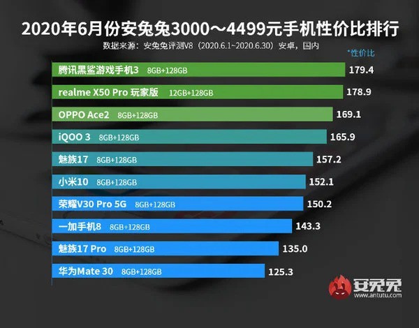 AnTuTu xếp hạng cả smartphone Android “ngon bổ rẻ” nhất tháng 6/2020 ảnh 5