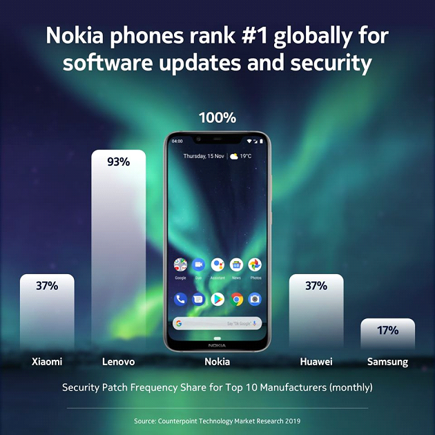 Nokia dẫn đầu bảng xếp hạng trong việc cập nhật phần mềm và bảo mật cho smartphone ảnh 1