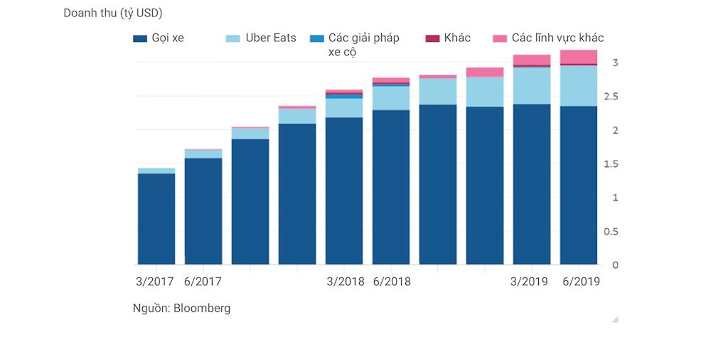 Gió đổi chiều: Uber muốn trở thành “Gojek của phương Tây”