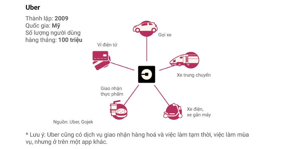 Gió đổi chiều: Uber muốn trở thành “Gojek của phương Tây”