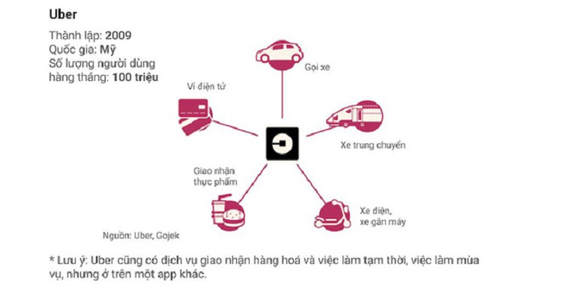 Uber muon tro thanh “Gojek cua phuong Tay”-Hinh-3