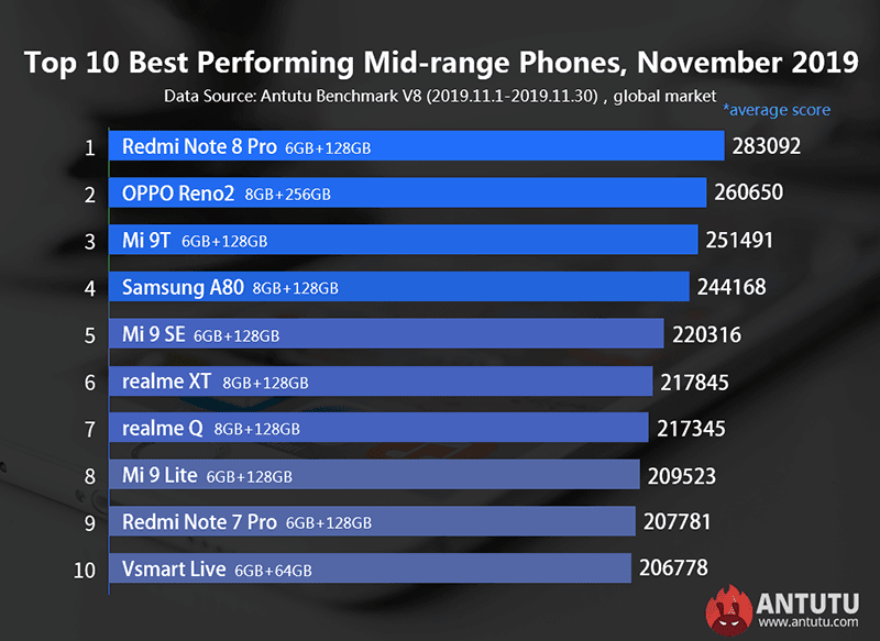 Vsmart Live xuất hiện trong top 10 smartphone Android mạnh nhất tháng 11/2019 ảnh 3