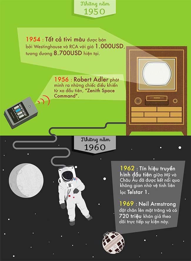 Lịch sử phát triển của tivi