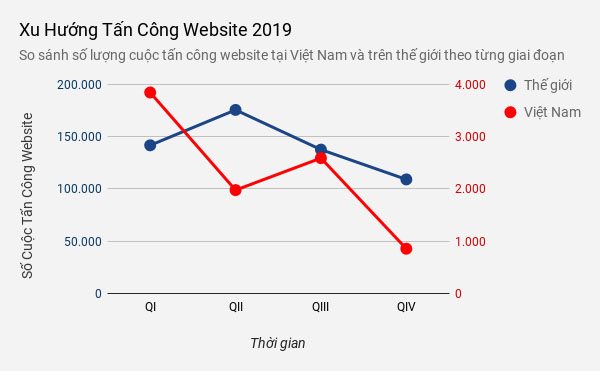 CyStack: Hơn 9.300 website tại Việt Nam bị hacker tấn công trong năm ngoái | Đa số website tại Việt Nam bị tấn công trong năm ngoái dùng nền tảng WordPress | CyStack: Số website tại Việt Nam bị tấn công mạng giảm mạnh trong quý IV/2019 