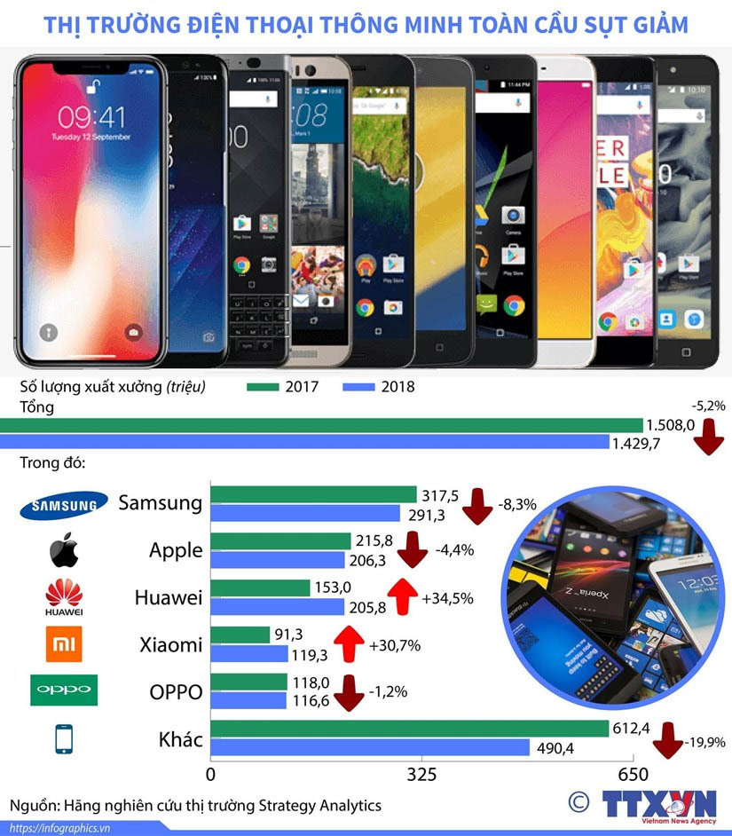 [Infographics] Thị trường điện thoại thông minh toàn cầu sụt giảm