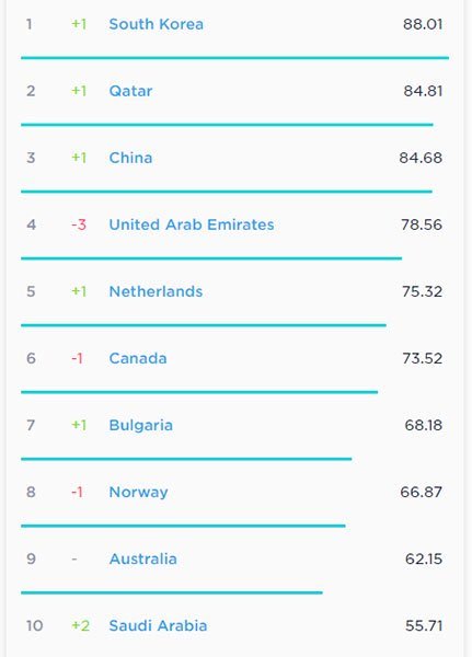  Top 10 quốc gia sở hữu tốc độ kết nối Internet di động nhanh nhất thế giới.