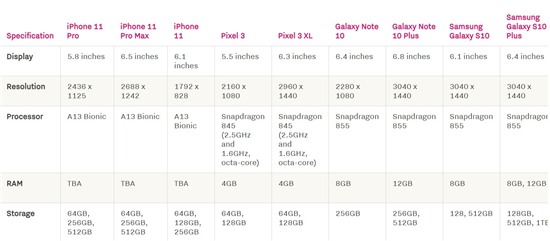 So sánh iPhone 11 với các điện thoại Android cao cấp nhất