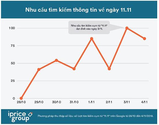 Khuyến mãi ngày độc thân 11/11: ngày càng lớn tại Việt Nam | Ngày độc thân 11/11 ngày càng được người tiêu dùng Việt Nam quan tâm