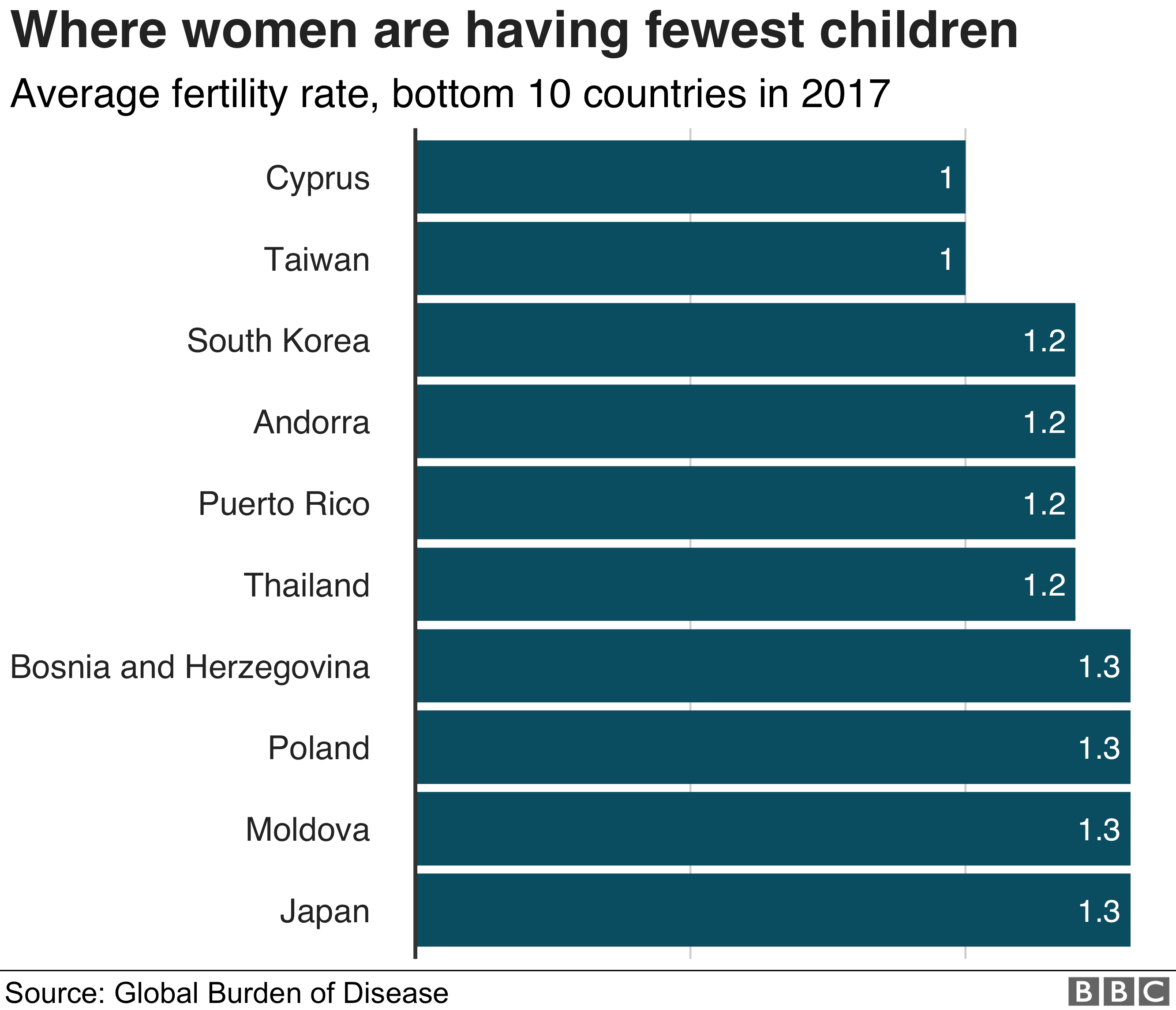 Các quốc gia và vùng lãnh thổ có tỷ lệ sinh thấp nhất. Ảnh: BBC. 