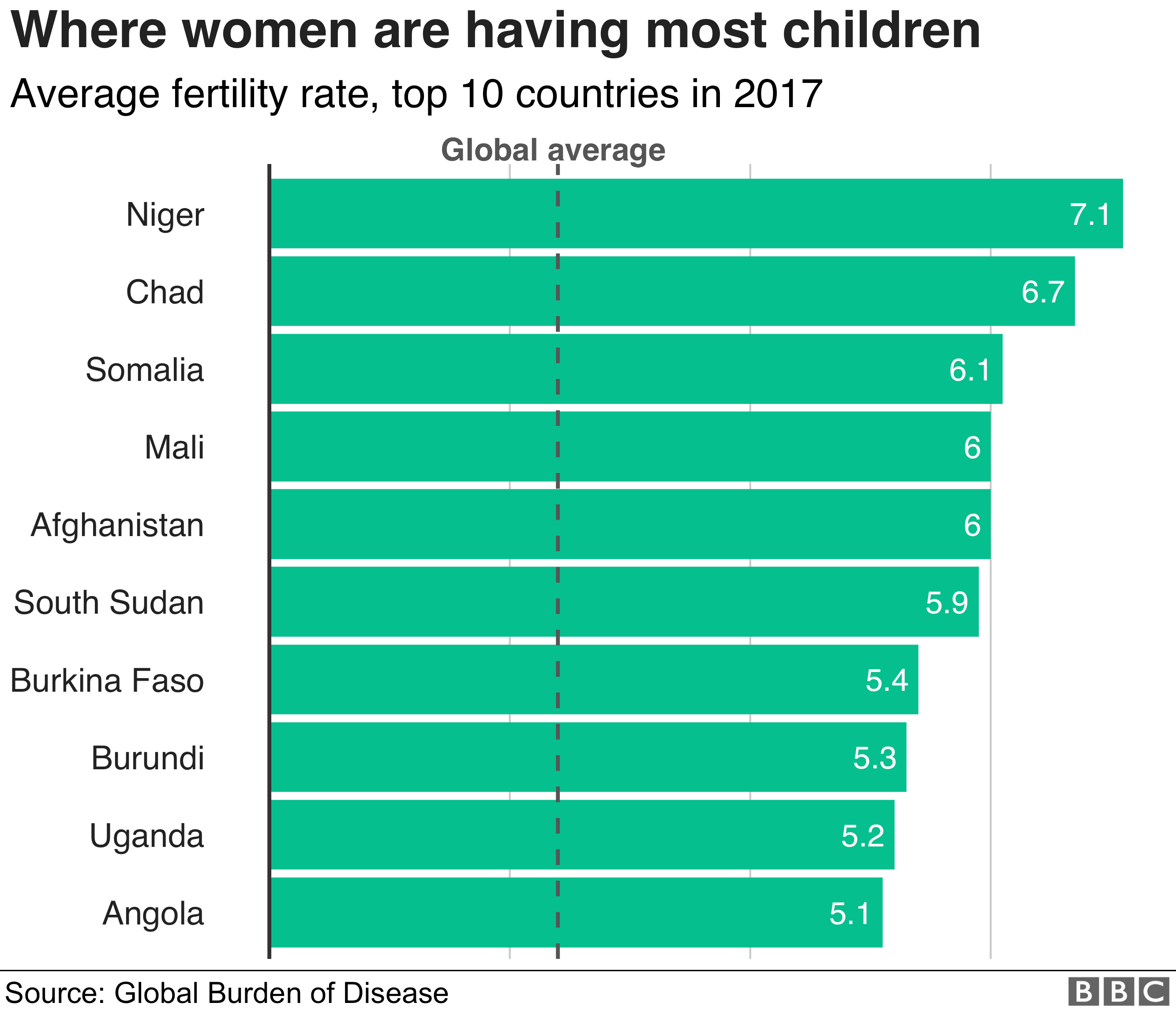 Các quốc gia có tỷ lệ sinh cao lại thường là những xứ nghèo hoặc kém phát triển ở châu Phi. Ảnh: BBC.