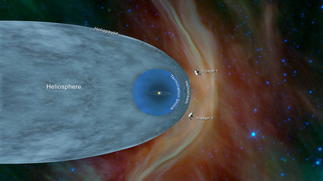 Vị trí tương đối của Voyager 1 và Voyager 2, cả hai đều đã ra khỏi Hệ Mặt trời.