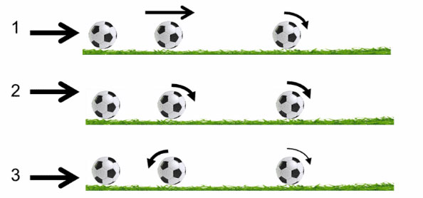 Khi cầu thủ sút bóng ở bên cạnh trái bóng, trái bóng bắt đầu quay tròn trong không trung tùy thuộc vào điểm sút bóng.