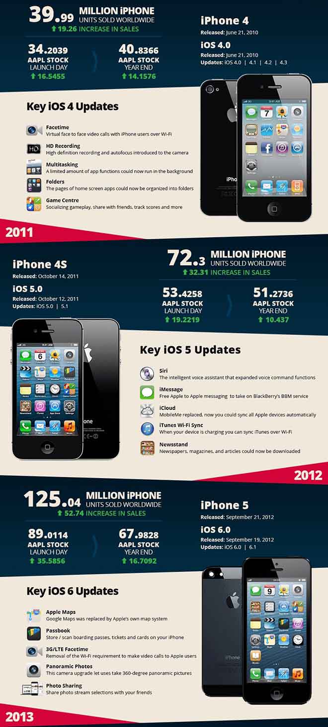 lich su 12 nam iphone goi gon trong infographics hinh anh 2