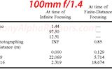 Bằng sáng chế mới của Sony tiết lộ chi tiết về 2 ống kính FE 135mm f/1.8 và 100mm f/1.4