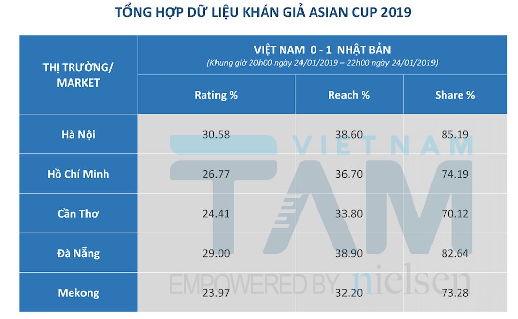 Trận tứ kết Asian Cup 2019 Việt Nam và Nhật Bản lập kỷ lục mới về lượng khán giả theo dõi trên truyền hình
