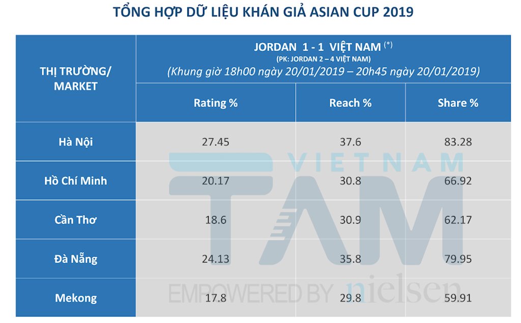 Trận tứ kết Asian Cup 2019 Việt Nam và Nhật Bản lập kỷ lục mới về lượng khán giả theo dõi trên truyền hình