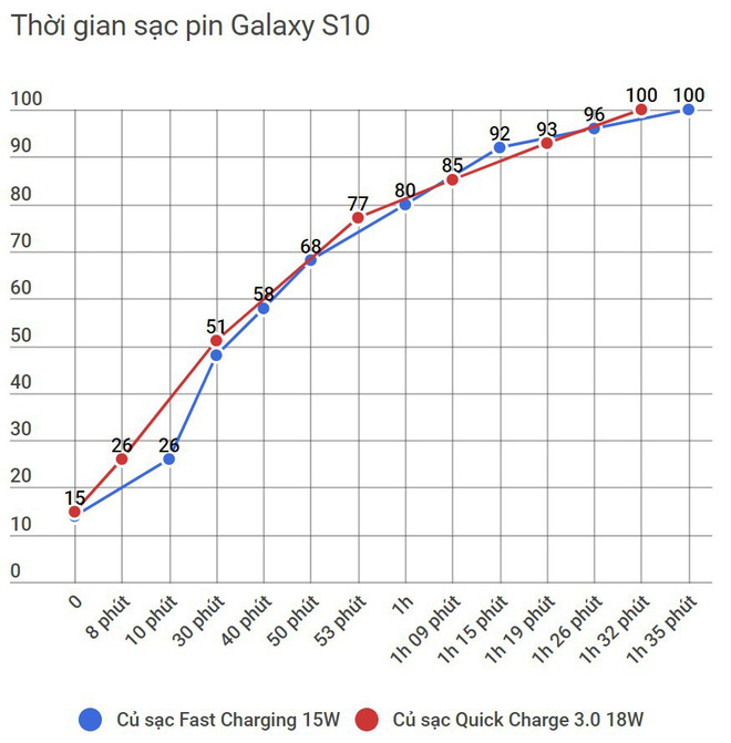 Đánh giá viên pin 3.400 mAh trên Galaxy S10: từ thiếu tới đủ, không thừa - Ảnh 5.