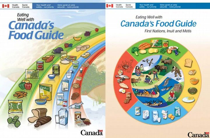 Hướng dẫn dinh dưỡng của Canada
