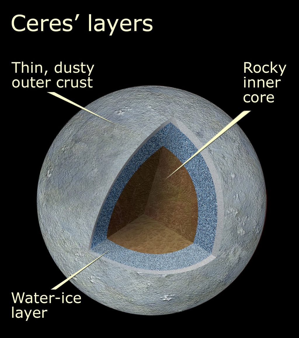 Mô phỏng các lớp địa chất bên trong Ceres. 