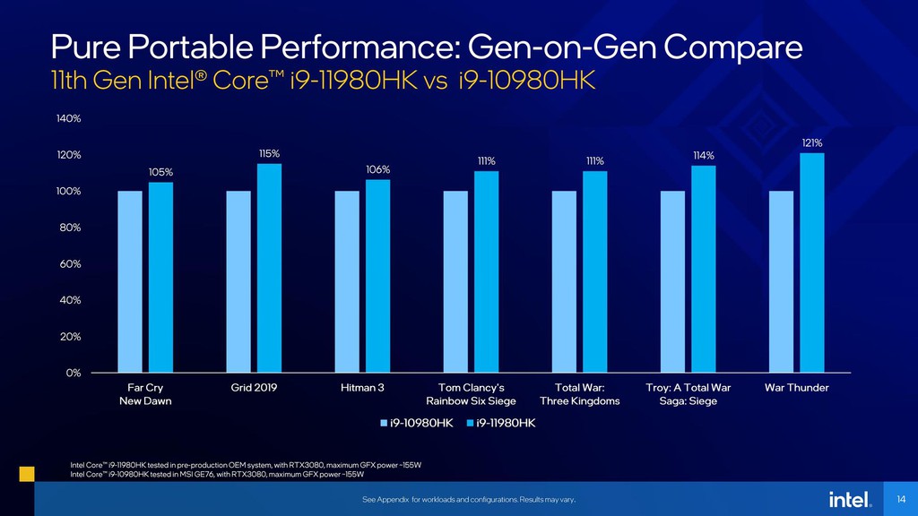 Bộ vi xử lý thế hệ thứ 11 H-series của Intel chính thức ra mắt: cực kỳ hứa hẹn ảnh 4