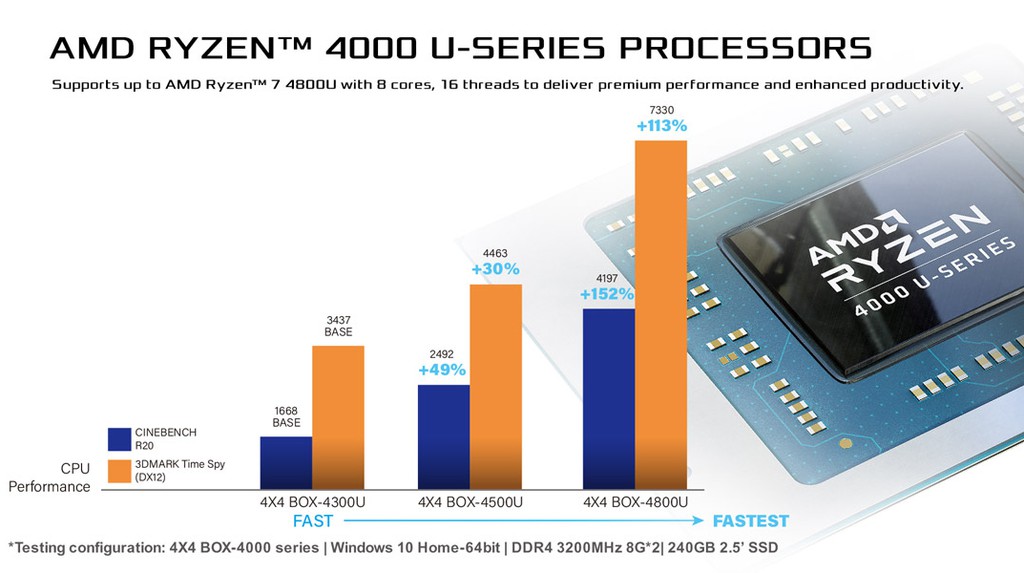 PC mini: AMD Ryzen 4000 U, card đồ họa Radeon Vega 7 “đấu” với iMac ảnh 2