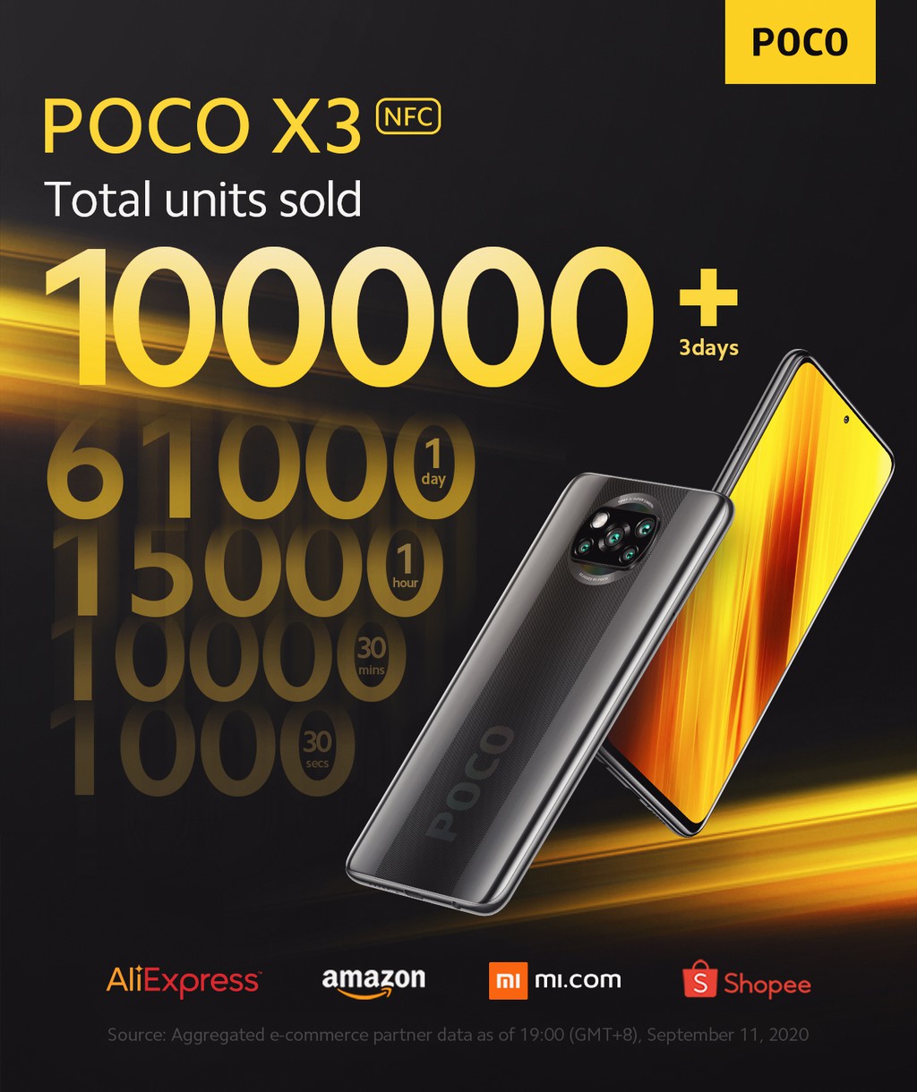 POCO X3 bán hơn 100.000 chiếc sau 3 ngày, sắp bán ở Việt Nam, giá rẻ ảnh 1