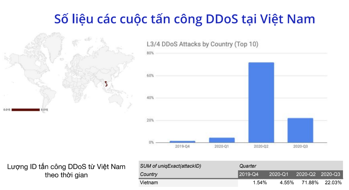 Số lượng các cuộc tấn công DDoS tại Việt Nam tăng mạnh trong thời gian đại dịch COVID-19 bùng phát. Nguồn: Cloudflare