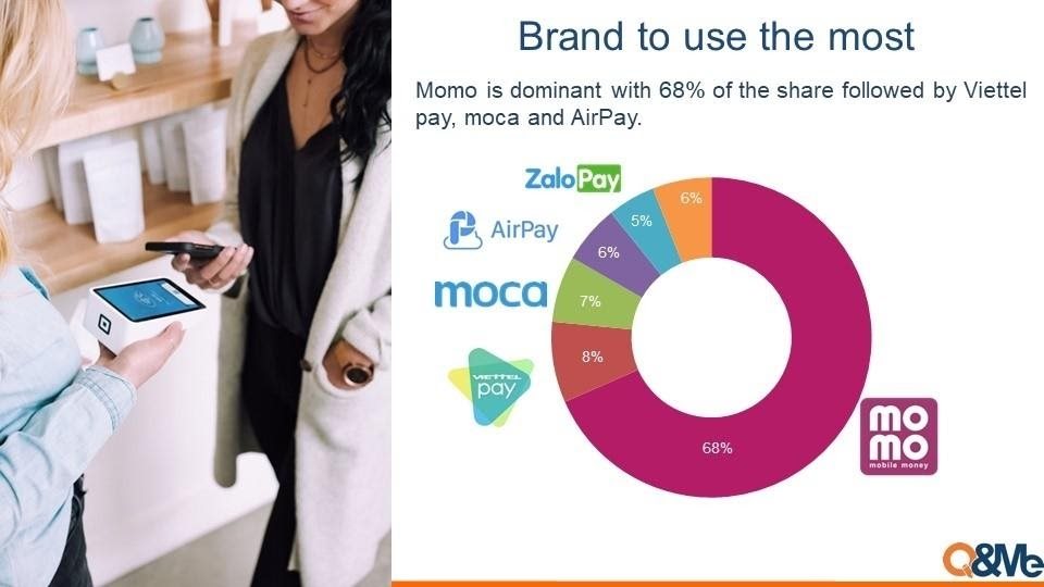 Khi được hỏi về ứng dụng thanh toán, đa số người Việt nghĩ tới MoMo