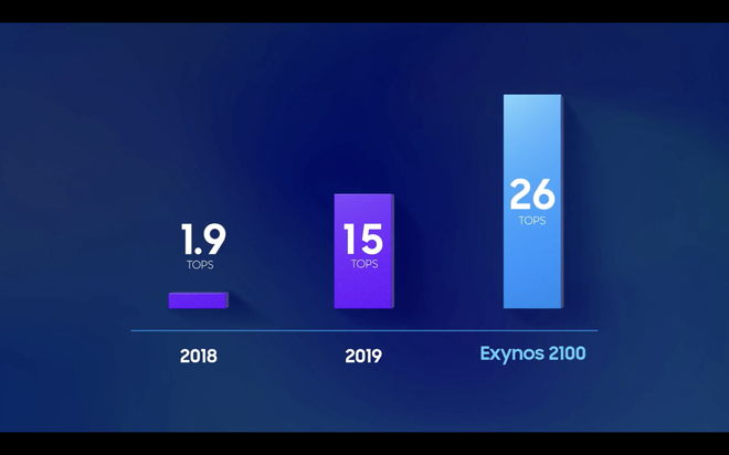 Chip Exynos 2100 ra mắt: nhanh hơn, mạnh hơn tiết kiệm năng lượng hơn ảnh 4