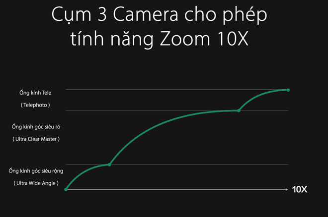 oppo tiet lo cong nghe zoom lossless 10x, nhieu ong lon 