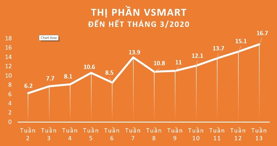 Cú sốc mang tên Vsmart – nhìn từ chiến lược tăng trưởng thị phần