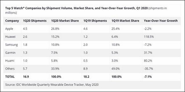 Apple giữ vị trí dẫn đầu trong thị trường smartwatch toàn cầu, Huawei lên vị trí thứ 2 ảnh 2