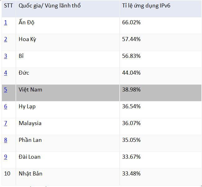 Viettel, VNPT, MobiFone, FPT dẫn đầu về chuyển đổi sang IPv6 tại Việt Nam | Việt Nam vươn lên dẫn đầu ASEAN về tỉ lệ ứng dụng IPv6 | Việt Nam xếp thứ 2 châu Á về tỉ lệ ứng dụng địa chỉ Internet IPv6 với 16 triệu người dùng 