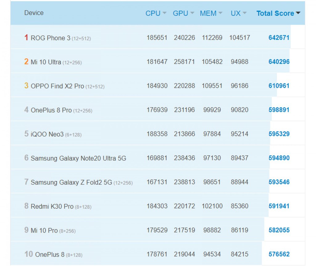 Chip Exynos 1080 đánh bại Snapdragon 865+ trong bài kiểm tra GPU ảnh 4